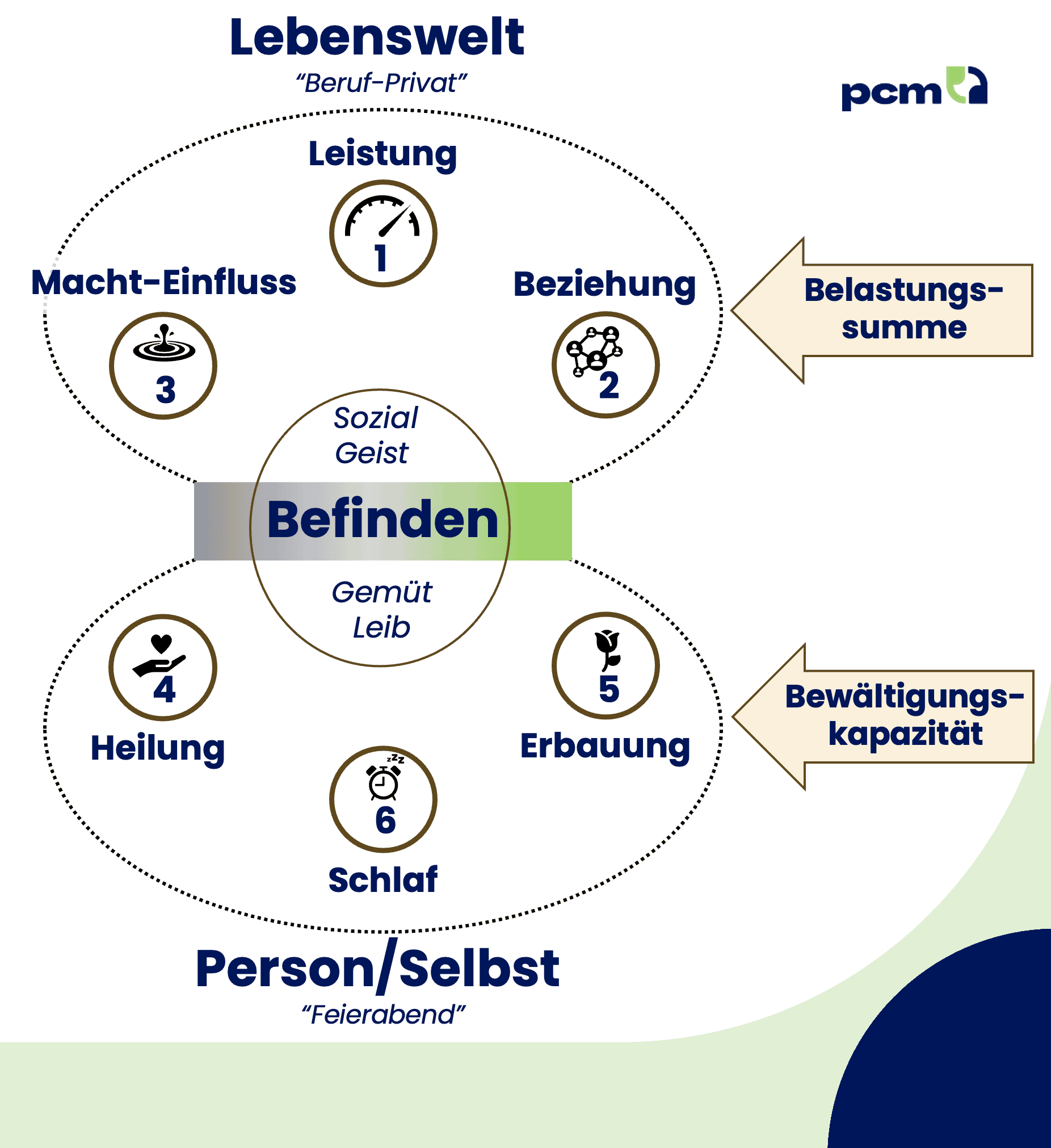 Online Weiterbildung zum "PCM-Balance Practitioner" #2 - ab 14.09.2026 – Bild 2